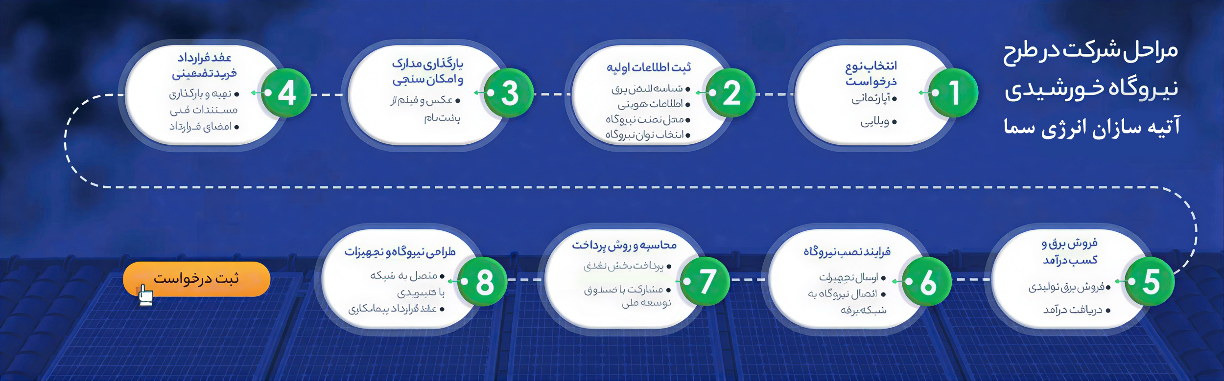 مراحل خرید